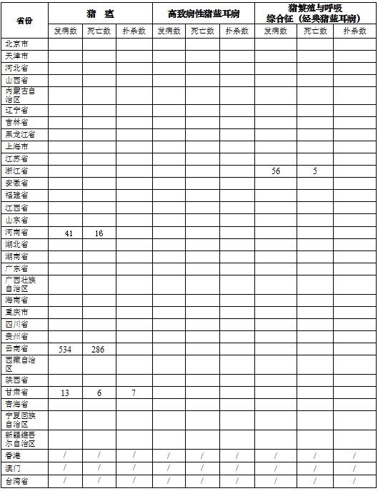 生猪数据：        2016年4月全国生猪疫情