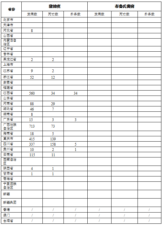 生猪数据：        2016年4月全国生猪疫情