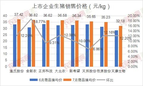 产能逐步释放，牧原7月出栏超180万头，正邦跃居第二