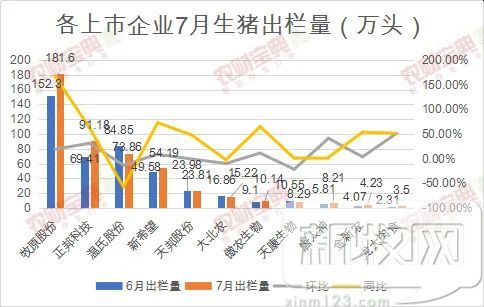 产能逐步释放，牧原7月出栏超180万头，正邦跃居第二