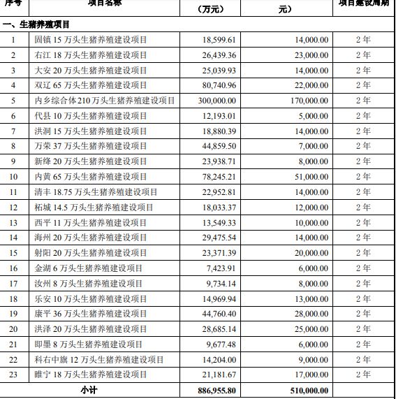 巨头们疯了？新希望已建成和储备7000万头生猪产能，牧原、正邦等再砸400亿加码养猪！猪价要崩了？