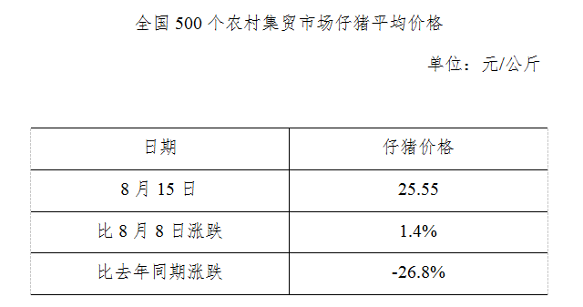 生猪数据：        全国500个农村集贸市场仔猪平均价格（8月15日）