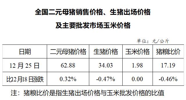 生猪数据：        全国二元母猪销售价格、生猪出场价格及主要批发市场玉米价格（12月25日）