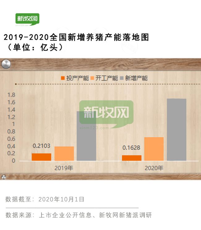 新增3.07亿头，投产仅3731万头！生猪产能落地需要资金与时间