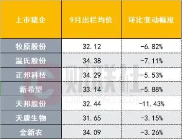 美国猪肉对华出口暴增89%，猪价跌入15元区间！官方：存栏已恢复至常年80%