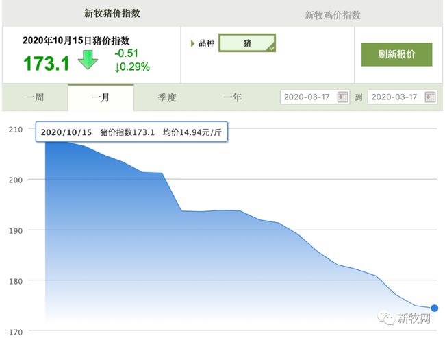 新牧网10.15全国猪价【天邦股份史记生物特约】