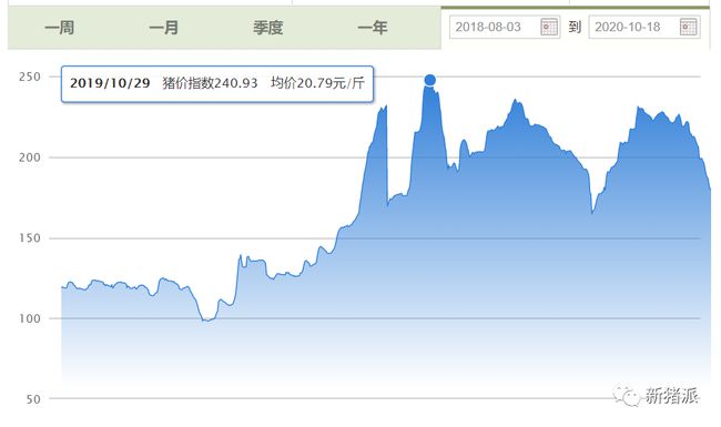 一场非瘟下的猪价狂欢，竟改变了我们对种猪的“审美”