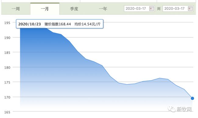 全国猪价全线下滑，多地跌破14元大关！周内最大跌幅1元/斤