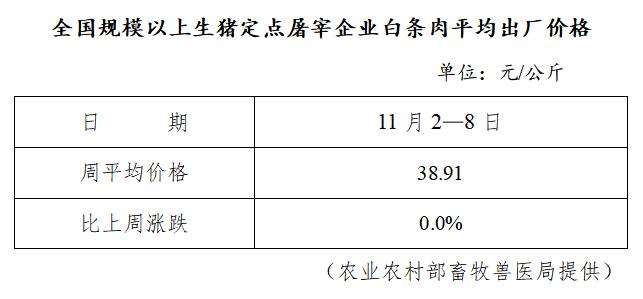 生猪数据：        全国规模以上生猪定点屠宰企业白条肉平均出厂价格（11月2日—11月8日）