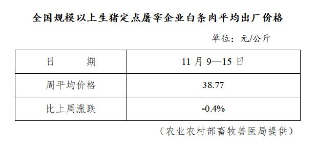 生猪数据：        全国规模以上生猪定点屠宰企业白条肉平均出厂价格（11月9日—11月15日）