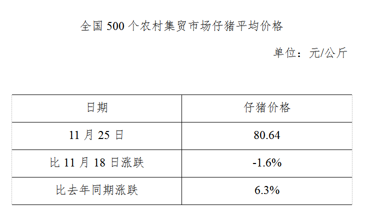 生猪数据：        全国500个农村集贸市场仔猪平均价格（2020年11月25日）