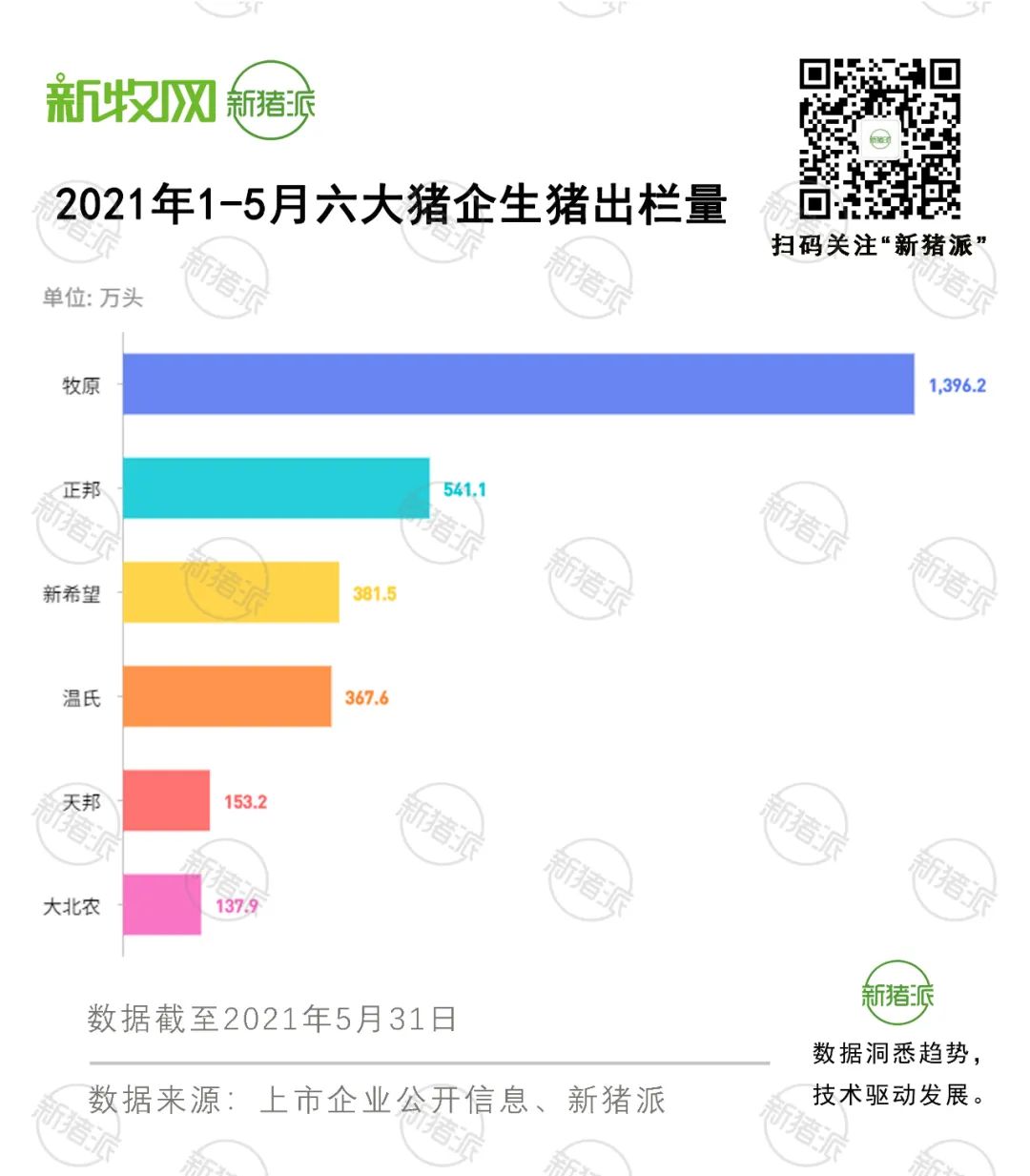 猪价下行，六大猪企上演换现金大戏，抛猪近3000万头对冲风险