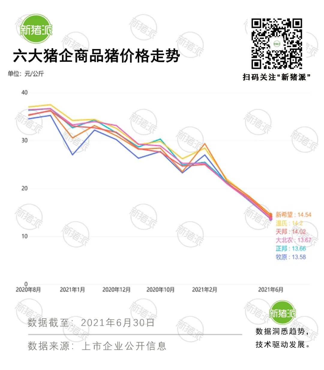 半年成绩单:15家猪企出栏4243万头，目标完成率欠佳