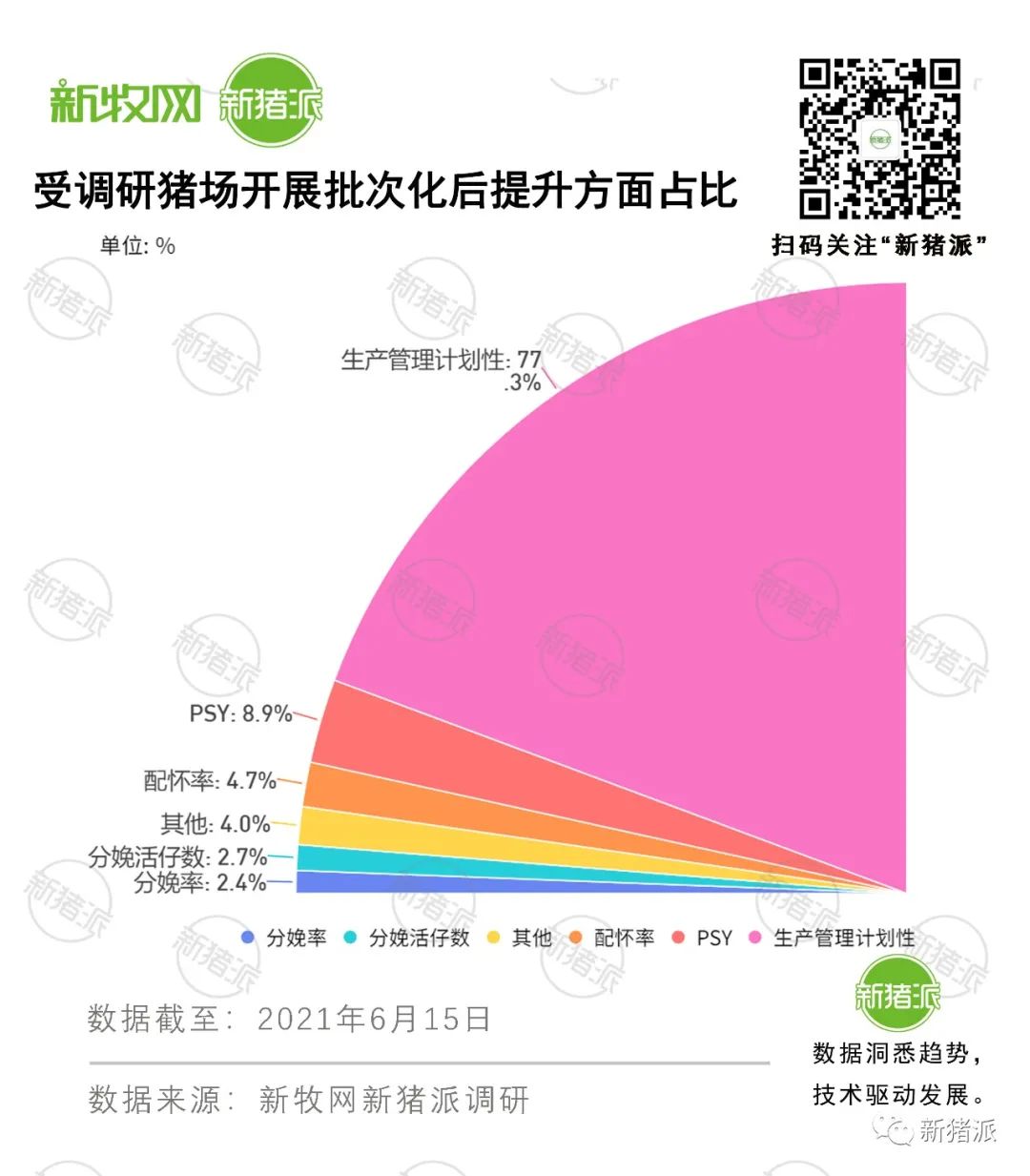 全国732家猪场调研发现，57%的猪场开展批次化后都遇到这个问题