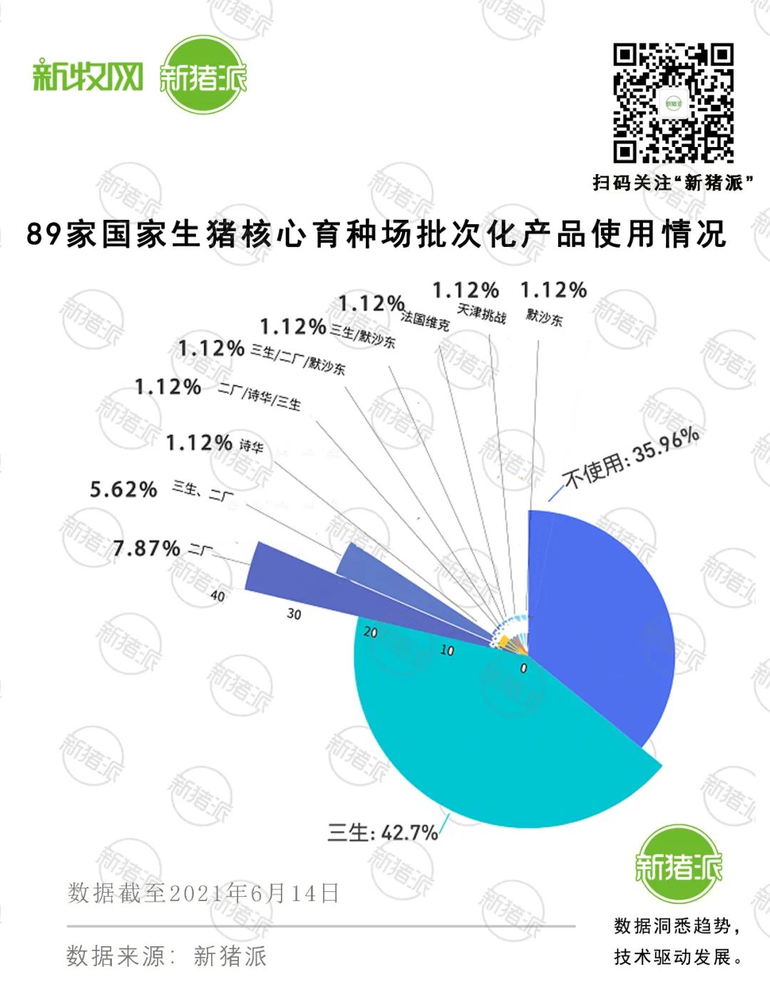 超7成国家核心育猪场实现批次化生产，63%使用激素辅助