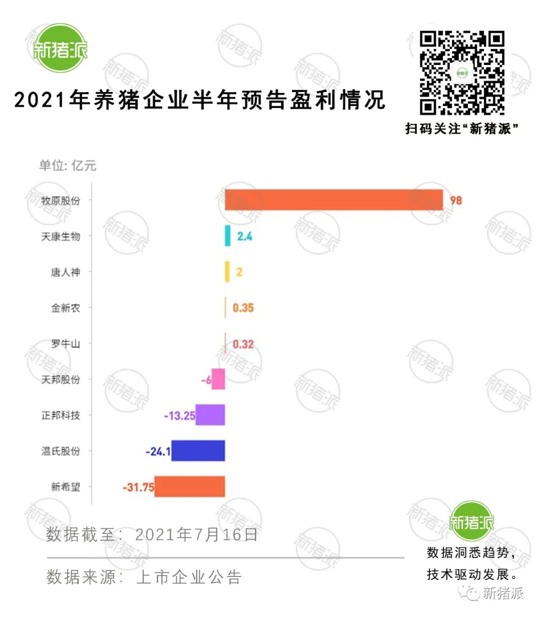 惨不忍睹！二季度8大上市猪企全亏，利润最高跌2500%