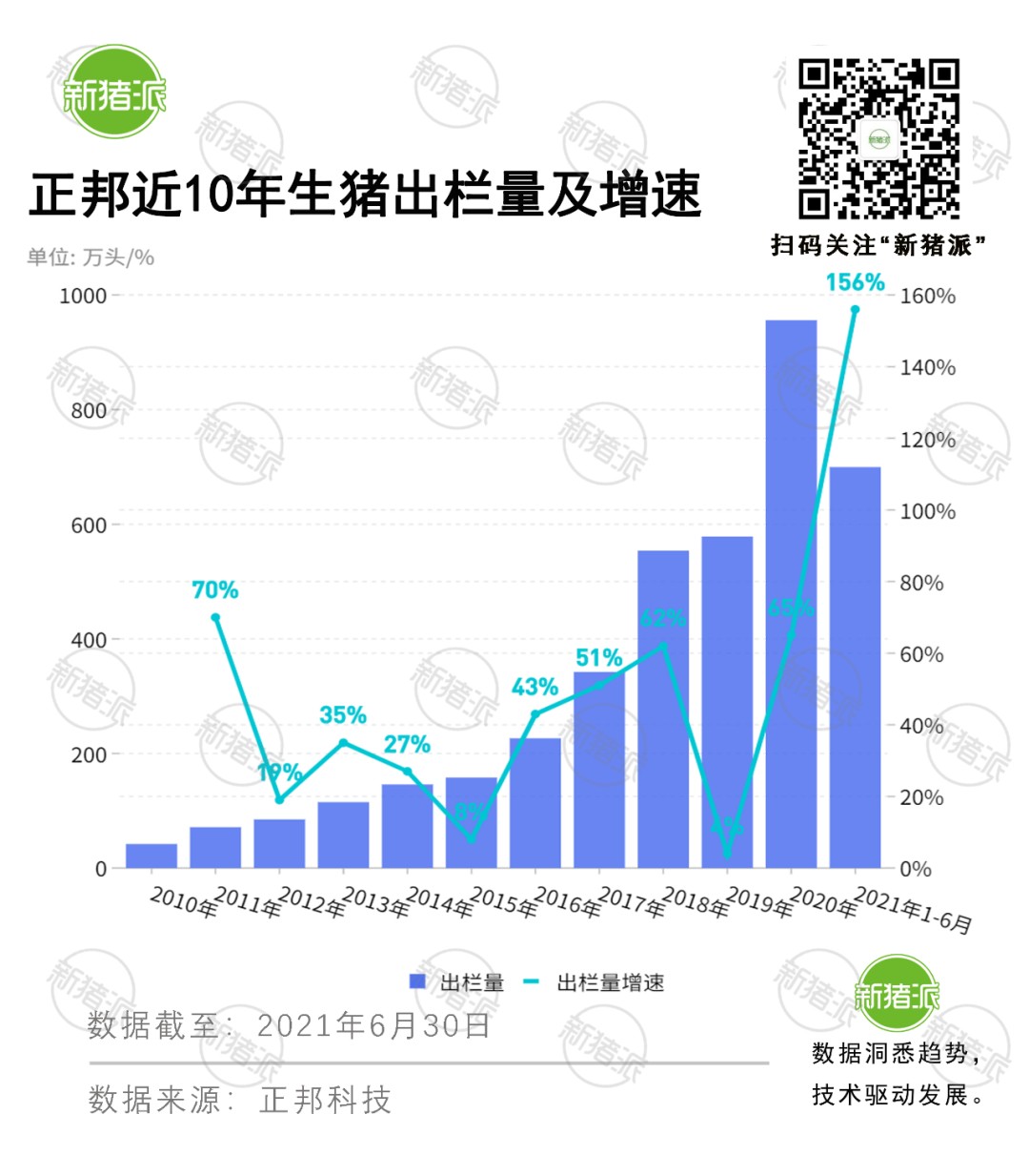 半年出栏700万头！正邦产能扩张遭遇猪价下行，短债高达174亿