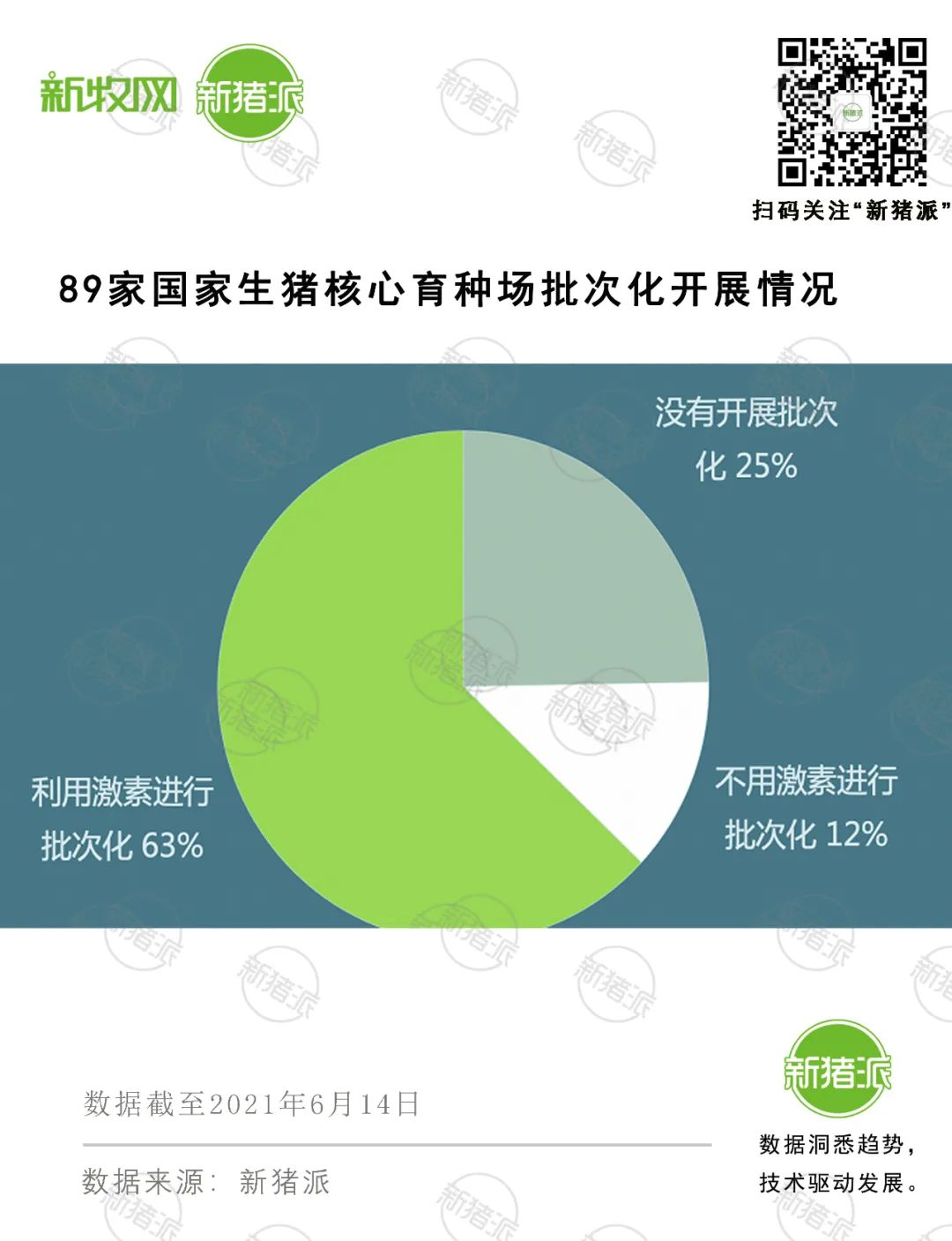 超7成国家核心育猪场实现批次化生产，63%使用激素辅助