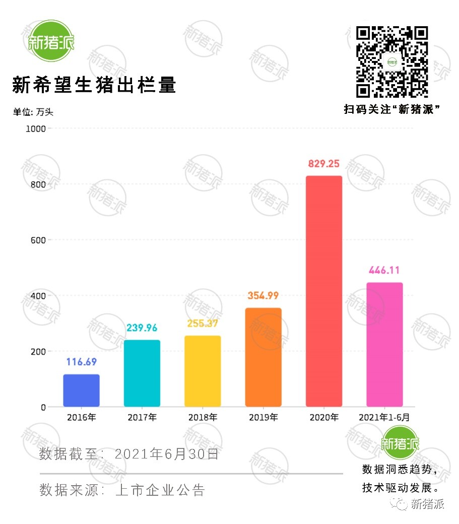 债务暴增106%！新希望疯狂扩张却难及1600万头目标