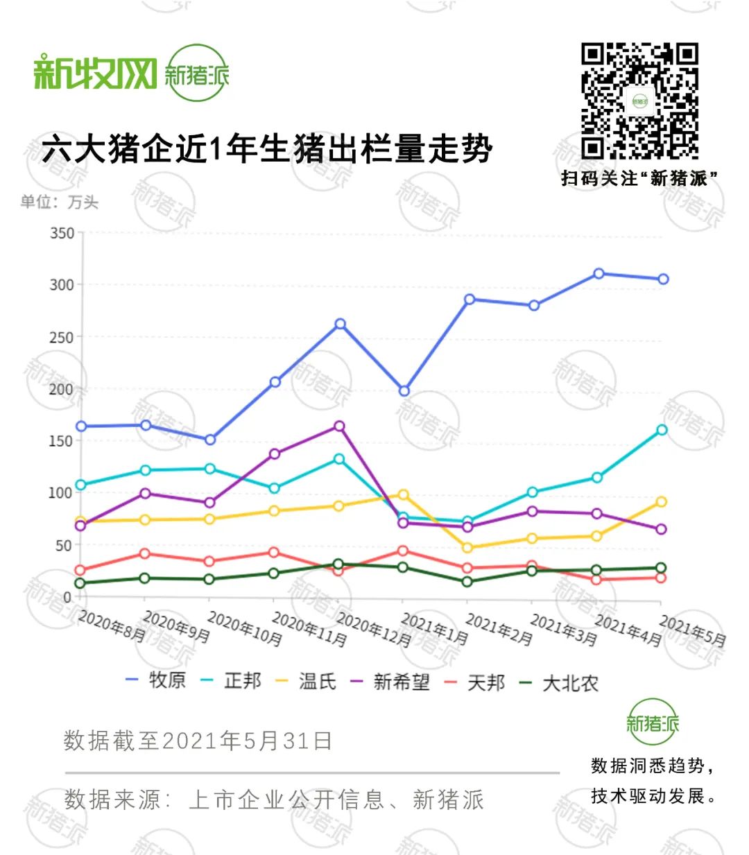 猪价下行，六大猪企上演换现金大戏，抛猪近3000万头对冲风险