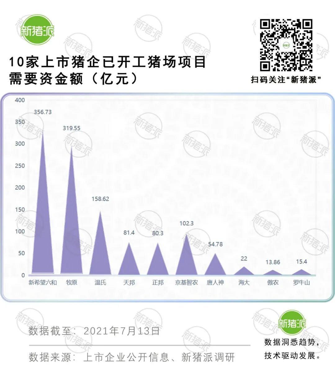 10家猪企开工1.1亿头产能，建猪场需砸1200亿！钱从哪里来？