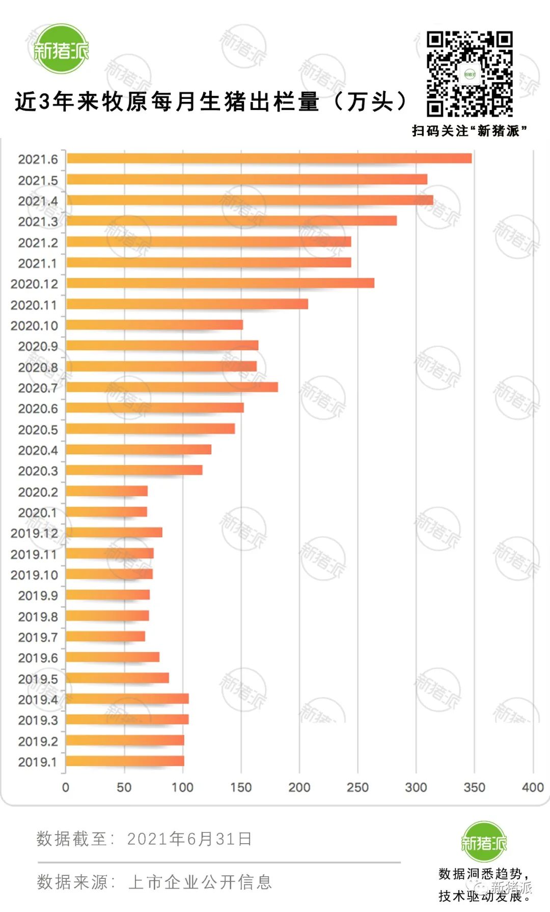 半年出栏1743万头！牧原3600万头目标近在咫尺