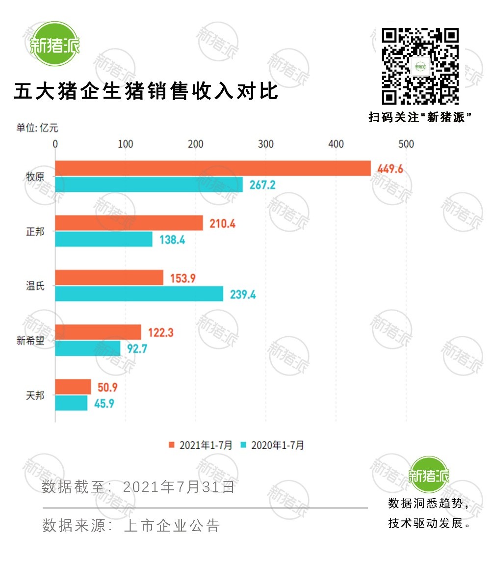 同比翻番！五大巨头7个月出猪超4200万头，牧原出栏2045万头领跑全行业