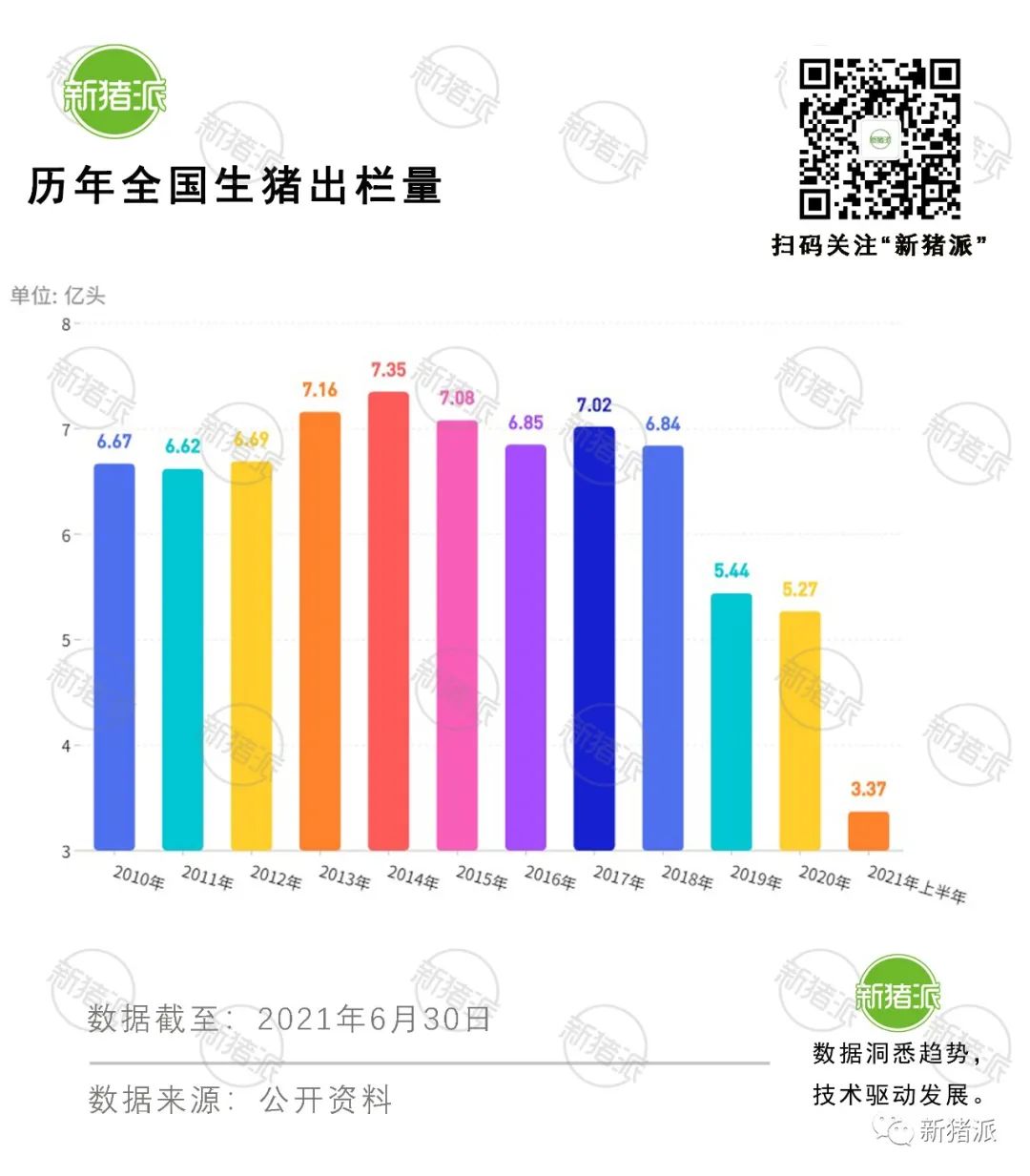 全年出栏或超7亿头！2021上半年全国养猪三大指标创五年新高