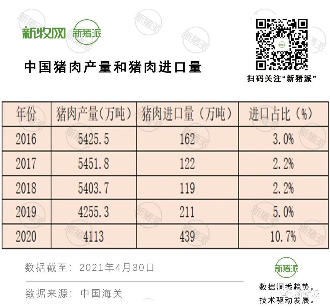 约1767万头猪！前4月进口肉大增，养殖利润跌近80%，养户苦啊！