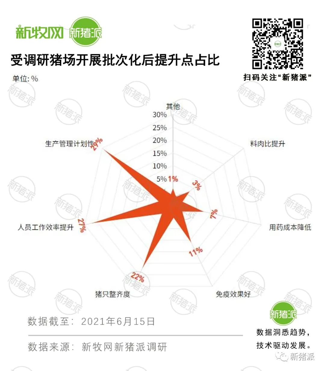 全国732家猪场调研发现，57%的猪场开展批次化后都遇到这个问题