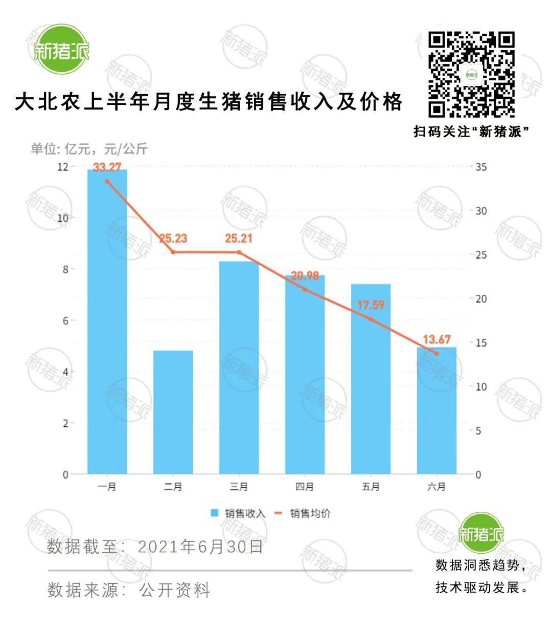 暴增157%！大北农半年出栏166万头，500万头目标可期