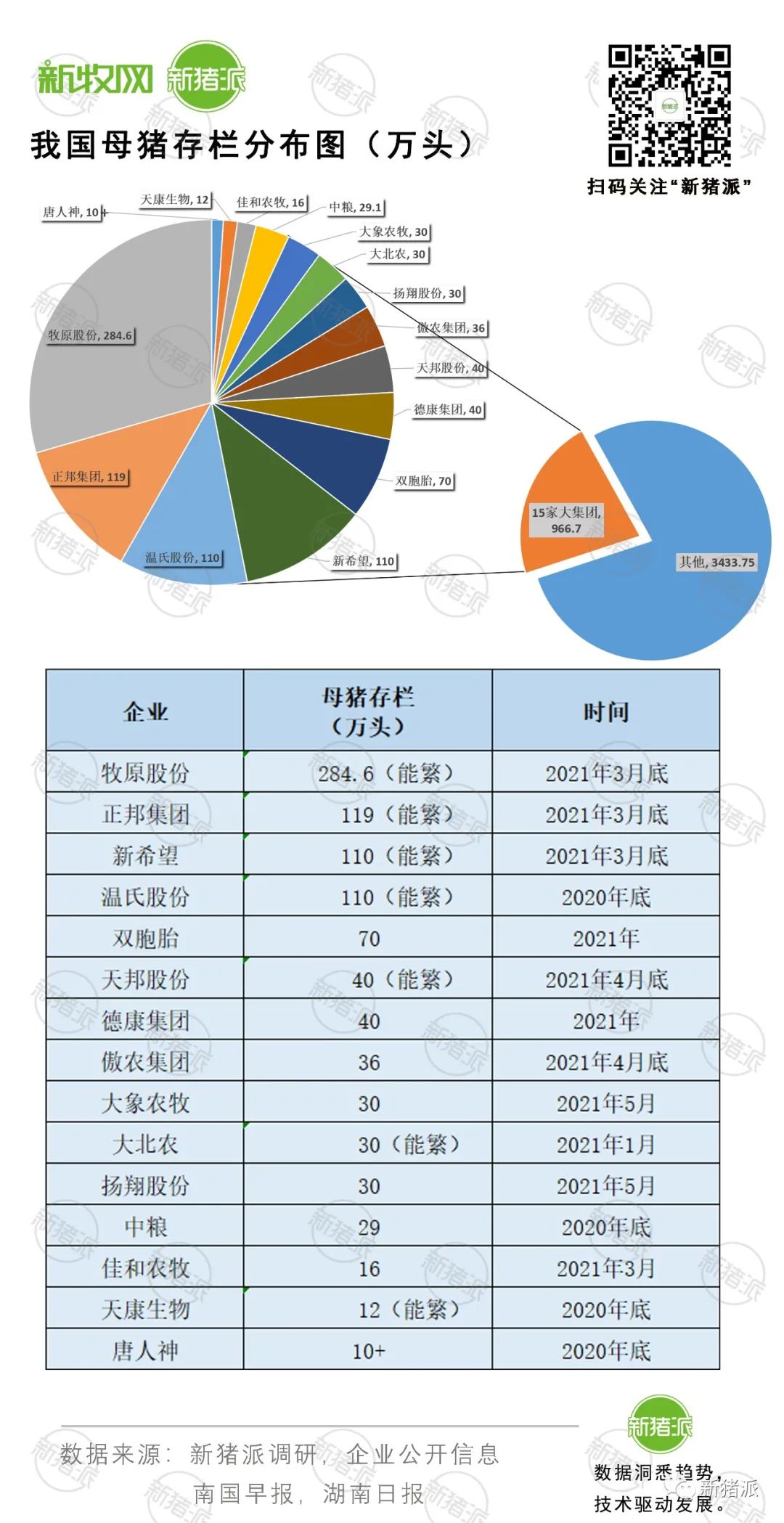 TOP15猪企手握967万头母猪，占全国1/5：寡头时代来临