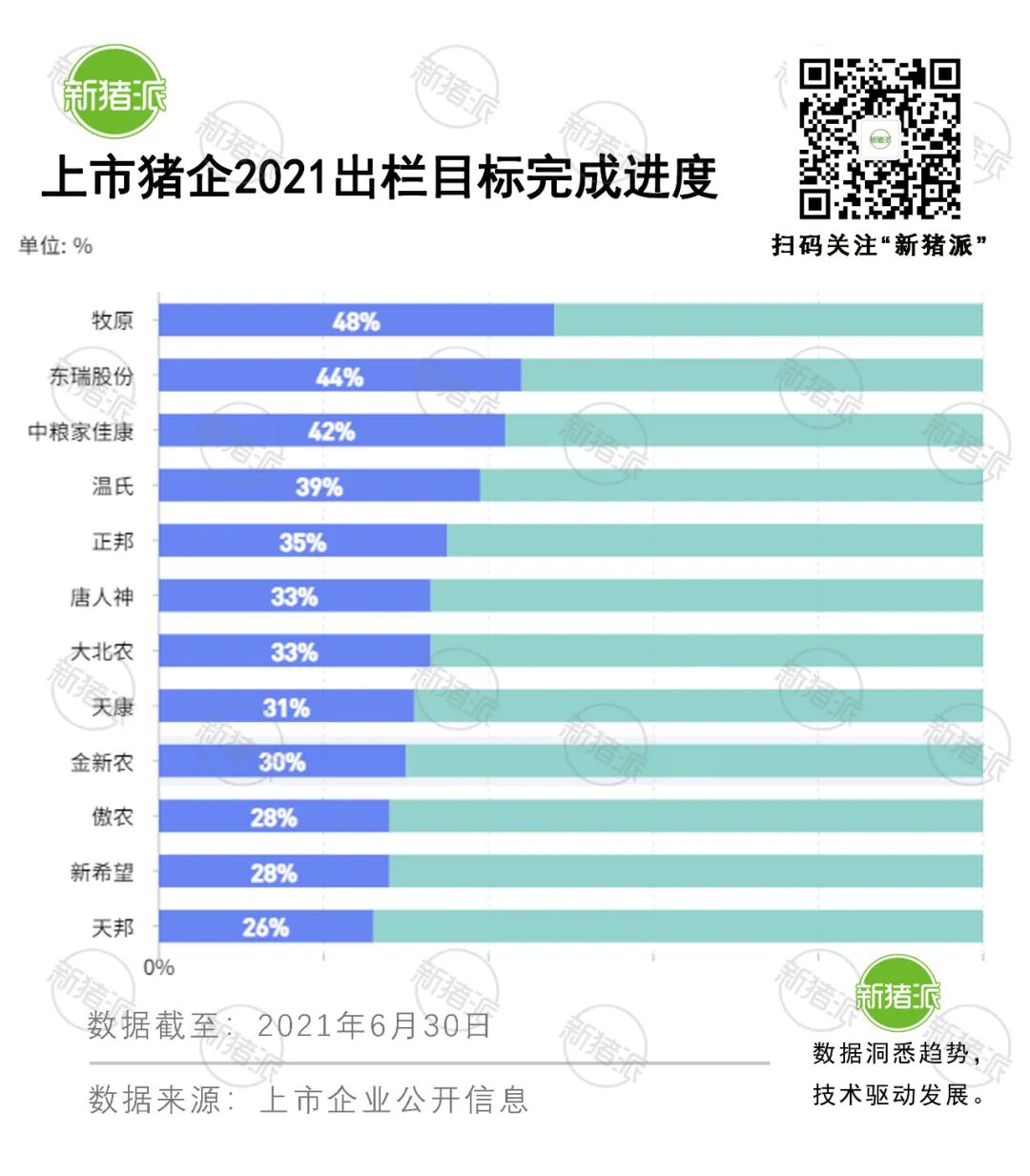 半年成绩单:15家猪企出栏4243万头，目标完成率欠佳