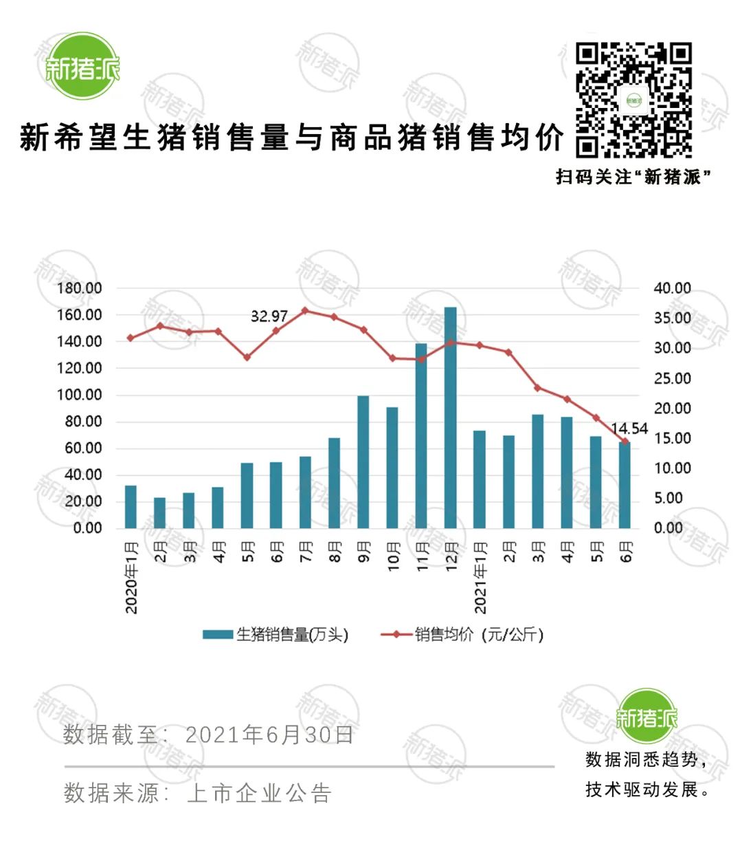 债务暴增106%！新希望疯狂扩张却难及1600万头目标