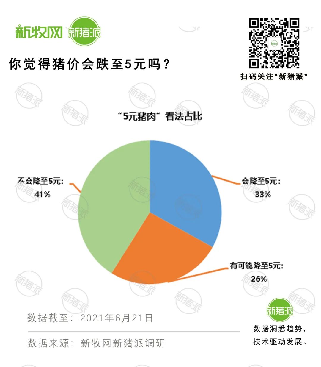 一头猪亏1000元？6元大关岌岌可危，7成养殖户已亏损