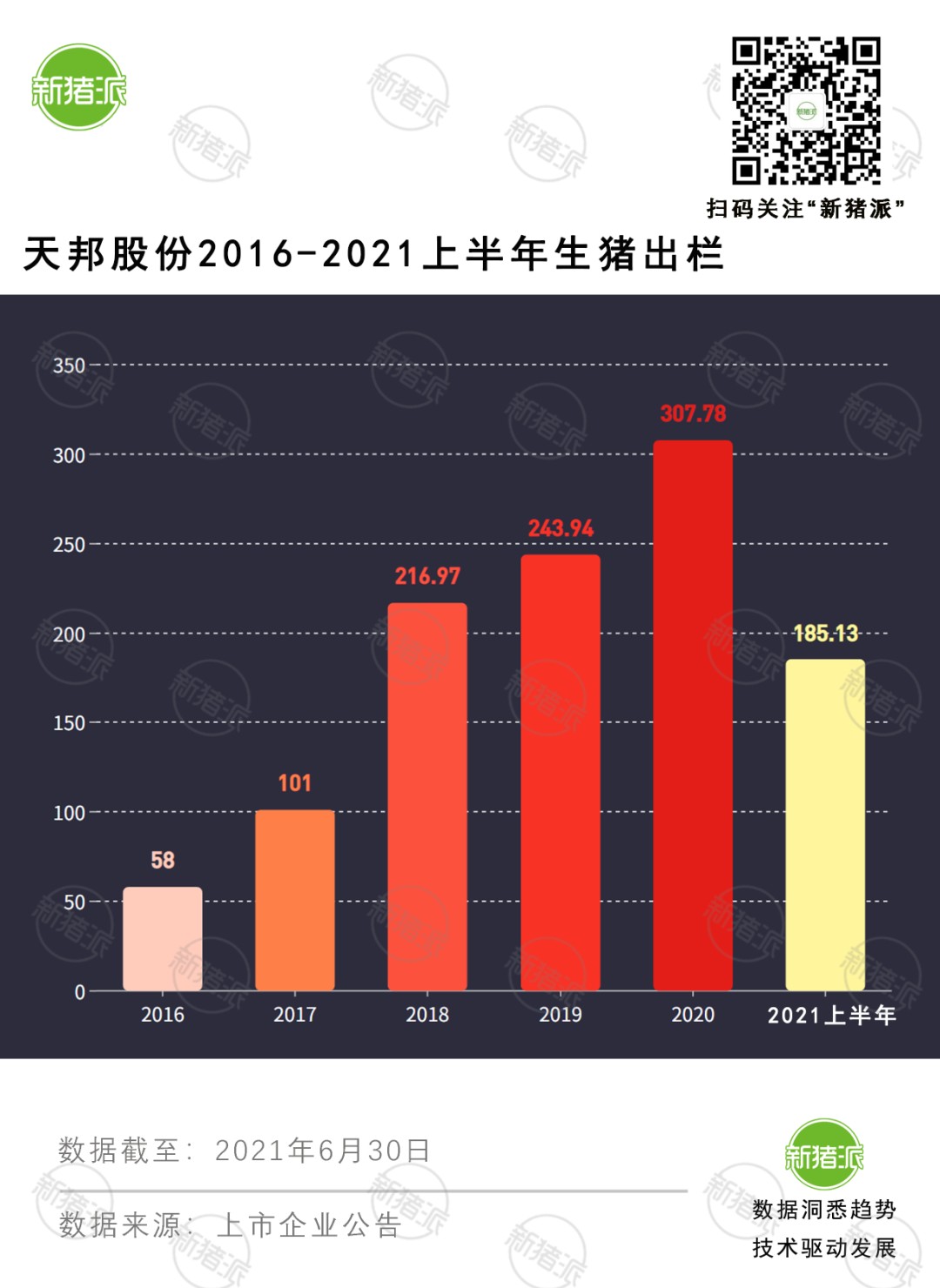 养猪产能4年翻5倍，天邦股份剥离饲料疫苗业务，聚焦生猪食品产业链