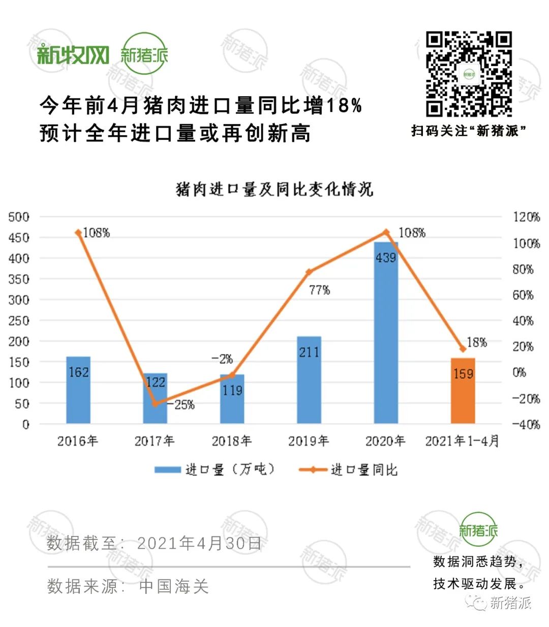 约1767万头猪！前4月进口肉大增，养殖利润跌近80%，养户苦啊！