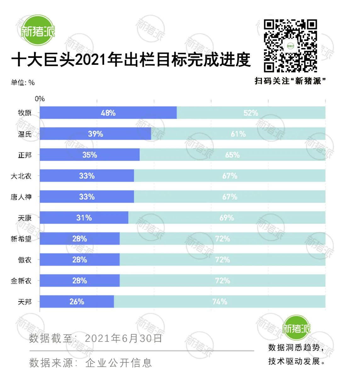 半年出栏700万头！正邦产能扩张遭遇猪价下行，短债高达174亿