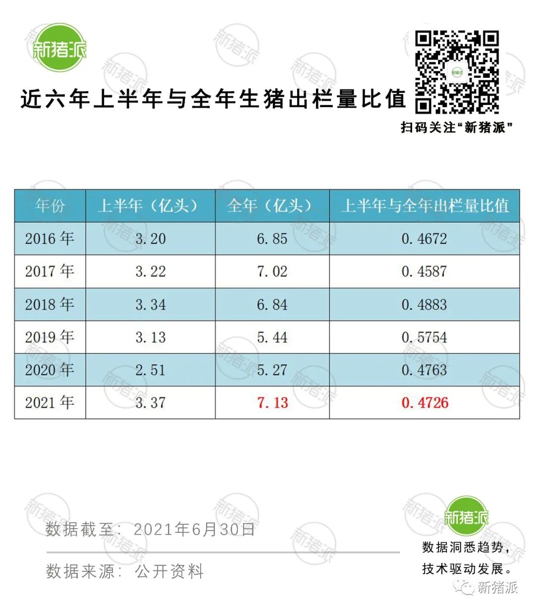 全年出栏或超7亿头！2021上半年全国养猪三大指标创五年新高