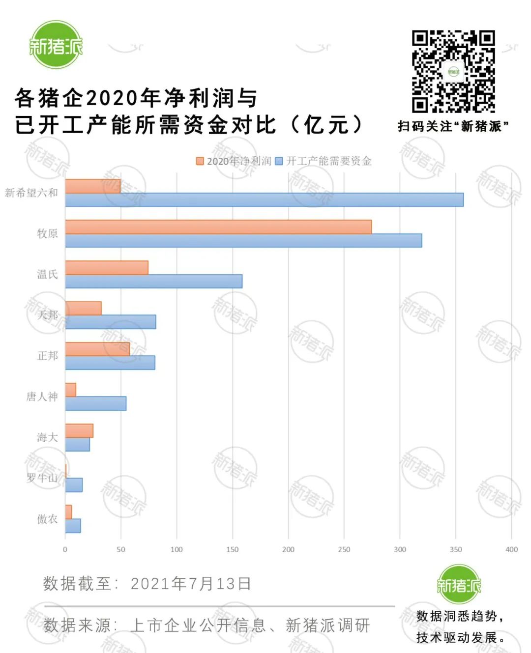 10家猪企开工1.1亿头产能，建猪场需砸1200亿！钱从哪里来？