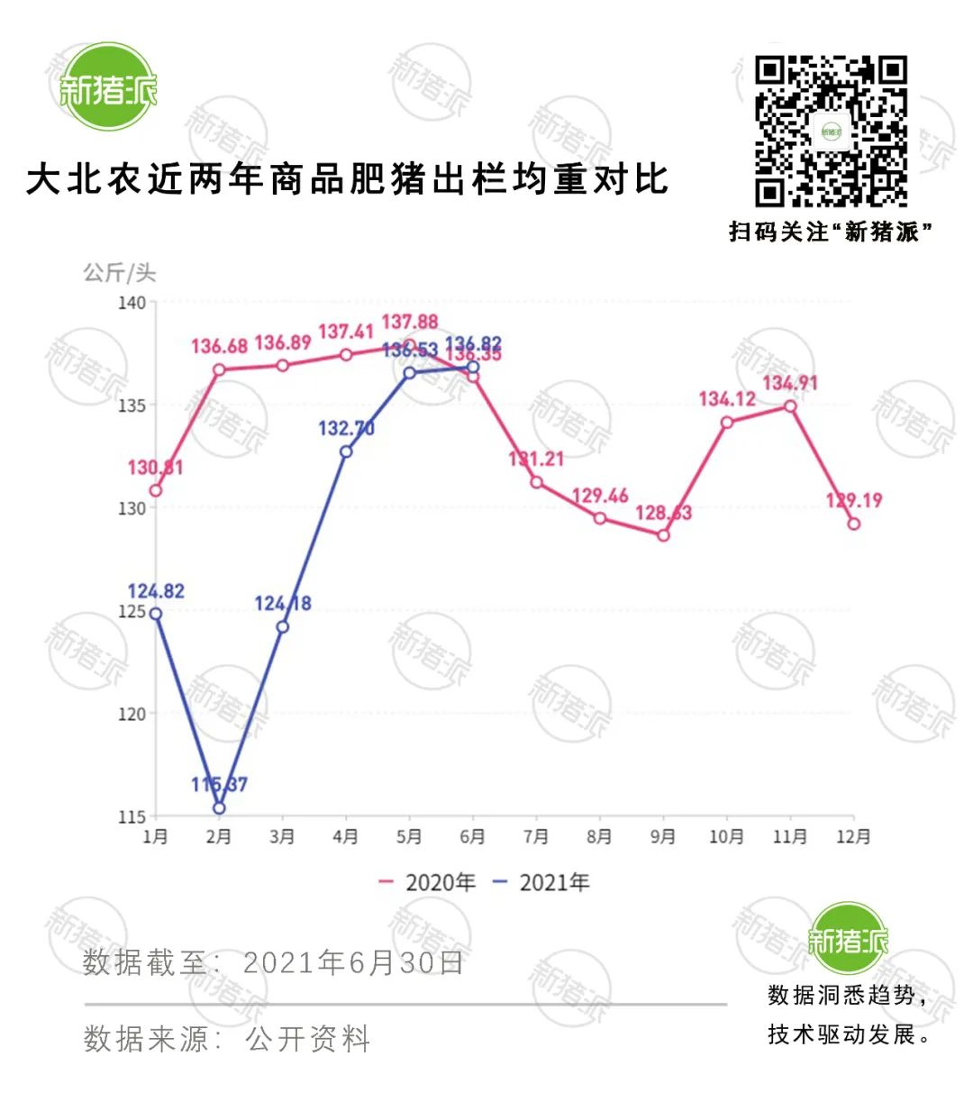 暴增157%！大北农半年出栏166万头，500万头目标可期