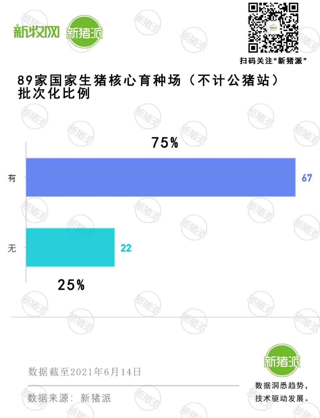 超7成国家核心育猪场实现批次化生产，63%使用激素辅助