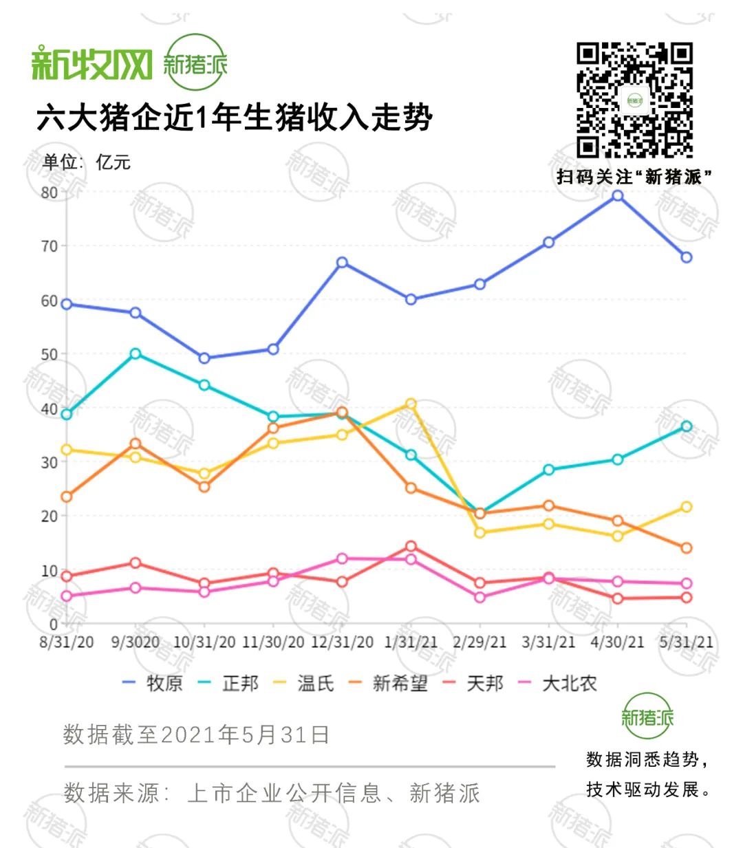 猪价下行，六大猪企上演换现金大戏，抛猪近3000万头对冲风险