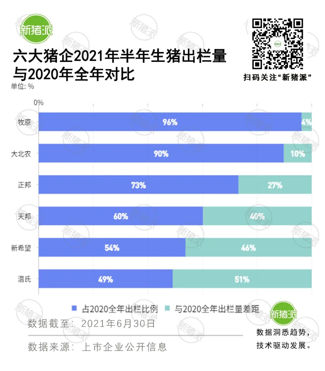 半年成绩单:15家猪企出栏4243万头，目标完成率欠佳