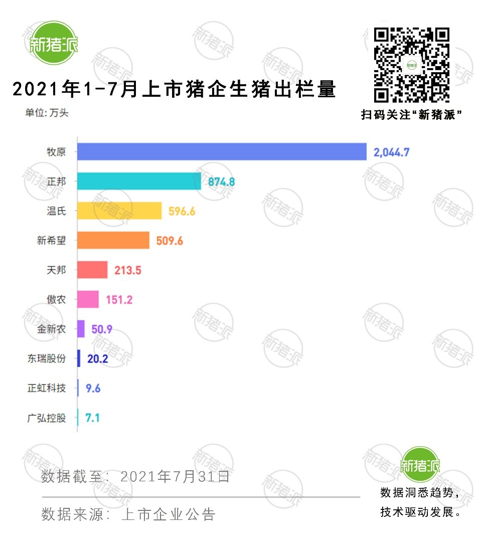 同比翻番！五大巨头7个月出猪超4200万头，牧原出栏2045万头领跑全行业