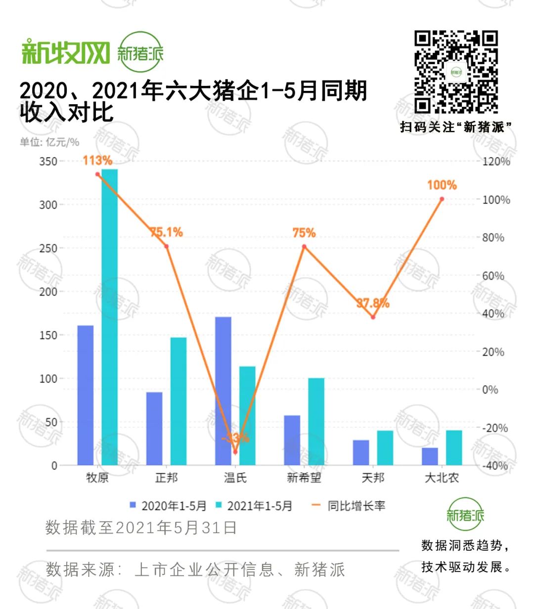 猪价下行，六大猪企上演换现金大戏，抛猪近3000万头对冲风险