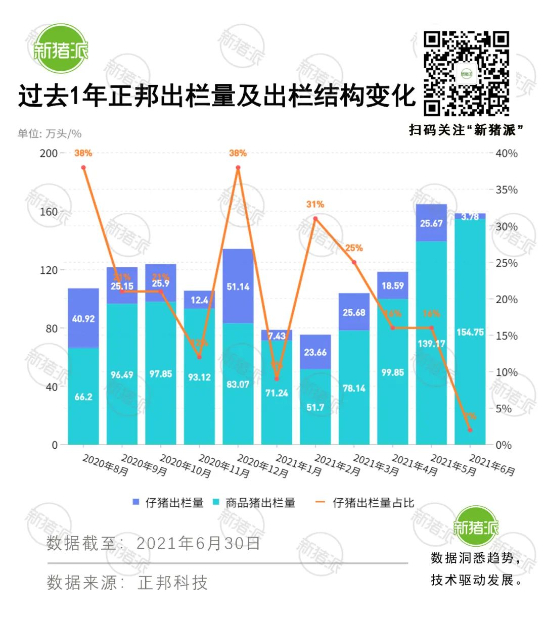 半年出栏700万头！正邦产能扩张遭遇猪价下行，短债高达174亿