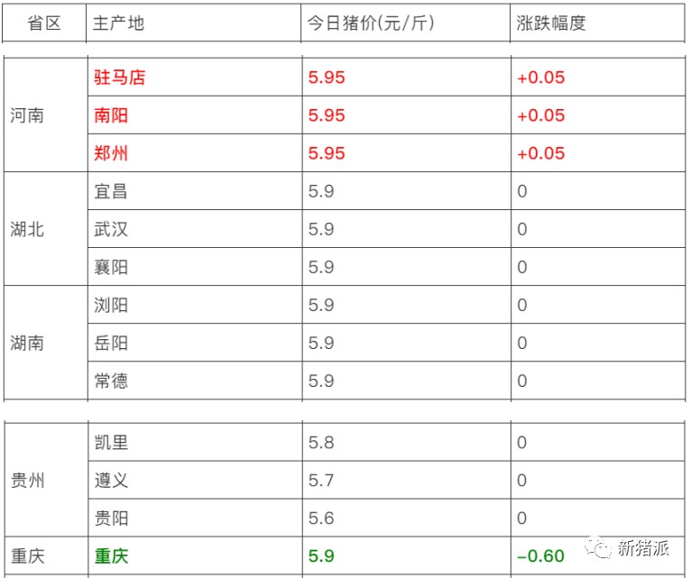 广西惊现5元猪肉，多地猪价跌破6元，大集团纷纷准备过冬