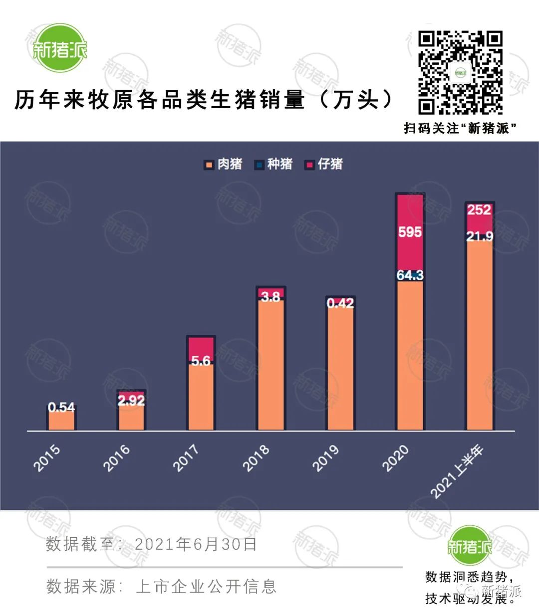 半年出栏1743万头！牧原3600万头目标近在咫尺