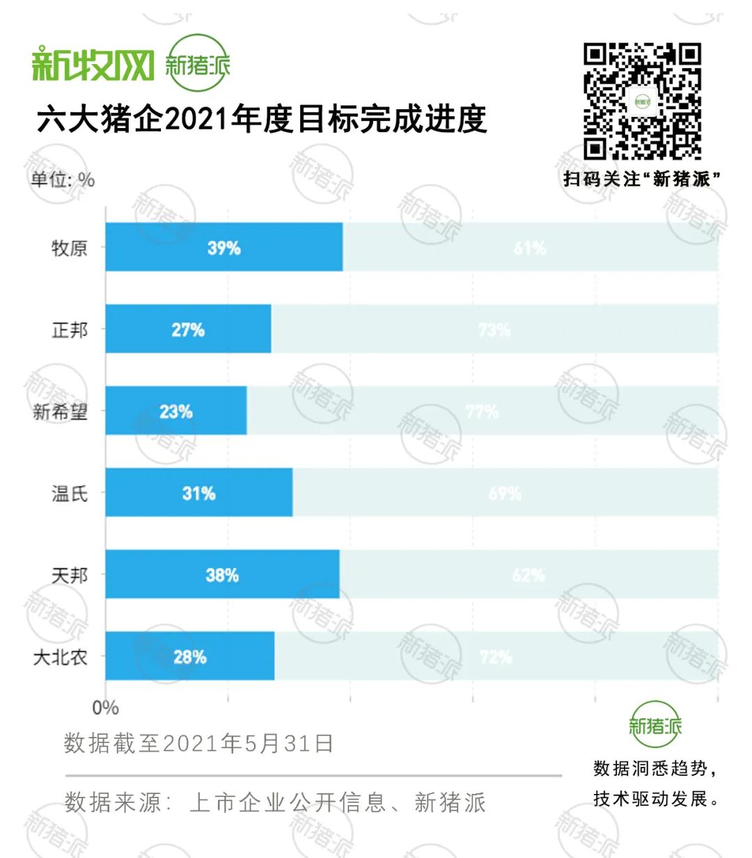 猪价下行，六大猪企上演换现金大戏，抛猪近3000万头对冲风险